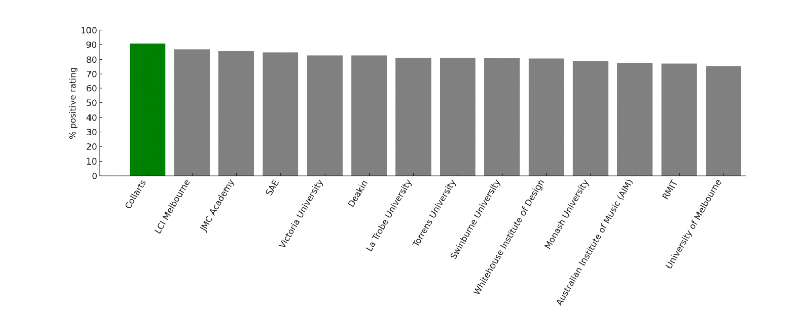 Teaching Quality and Engagement Experience of Collarts vs other providers